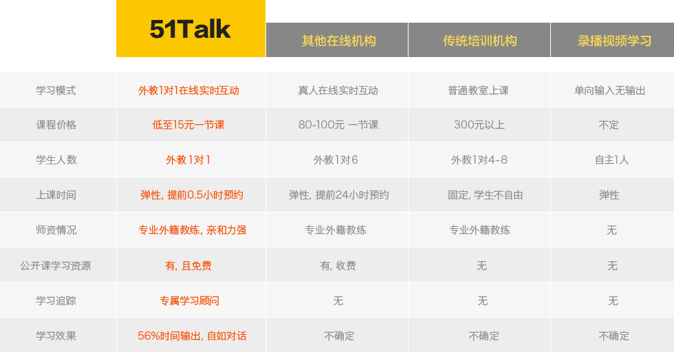 在51Talk学习的八大优势